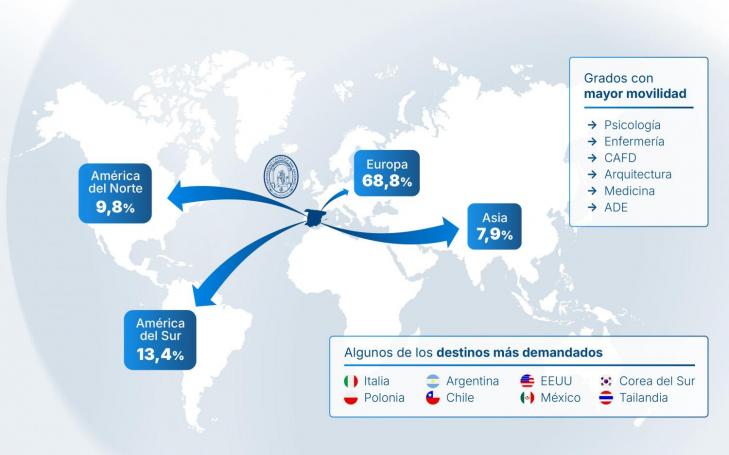 Más de 500 estudiantes ya han confirmado su plaza en un programa Erasmus Estudios, Iberoamérica o EEUU-Overseas.