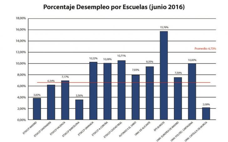 Los ingenieros civiles de la UCAM tienen la mayor tasa de empleo de España, un 98%