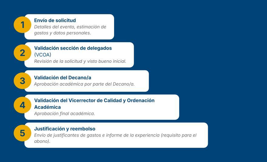 Procedimiento autorización encuentros representantes estudiantiles