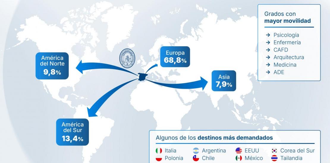 Más de 500 estudiantes ya han confirmado su plaza en un programa Erasmus Estudios, Iberoamérica o EEUU-Overseas.