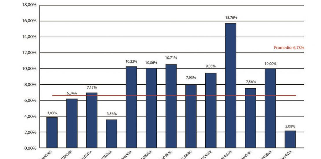 Los ingenieros civiles de la UCAM tienen la mayor tasa de empleo de España, un 98%
