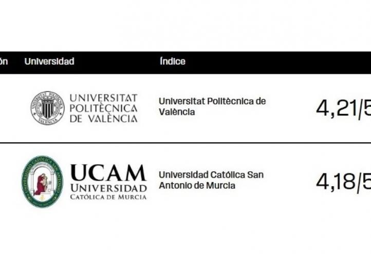 UCAM ranking Lab4Future