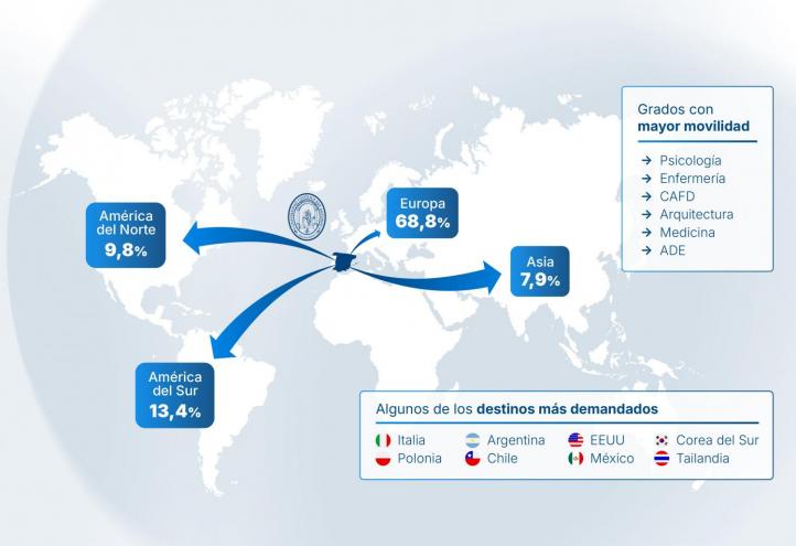 Más de 500 estudiantes ya han confirmado su plaza en un programa Erasmus Estudios, Iberoamérica o EEUU-Overseas.
