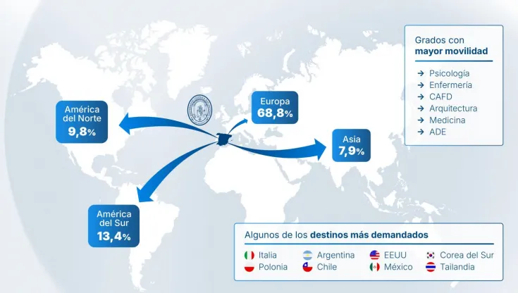 Más de 500 estudiantes ya han confirmado su plaza en un programa Erasmus Estudios, Iberoamérica o EEUU-Overseas.